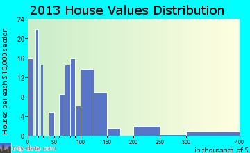 Danville home values distribution