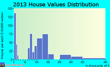 Daniels, WV house values