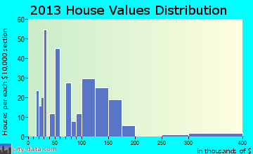 Davis home values distribution