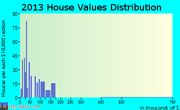 Delbarton home values distribution