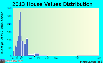 Dunbar, WV house values