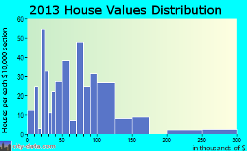 East Bank home values distribution