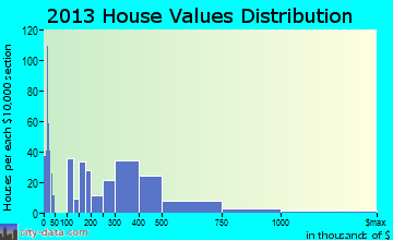 Big Bear Lake home values distribution