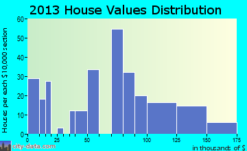 Elizabeth home values distribution