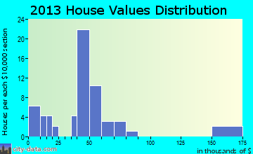 Elk Garden home values distribution