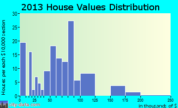 Ellenboro home values distribution