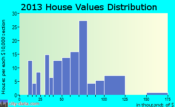 Fairview home values distribution
