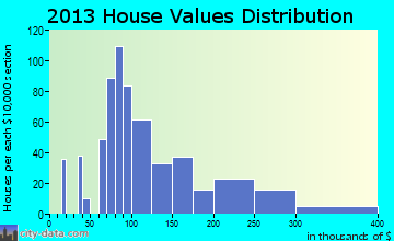 Fayetteville home values distribution
