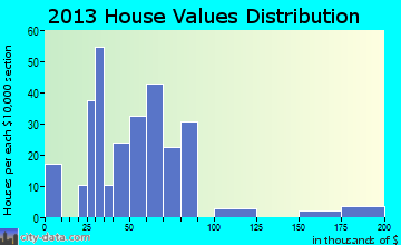 Gauley Bridge home values distribution