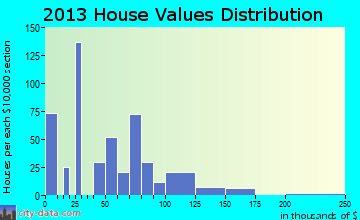 Gilbert Creek home values distribution