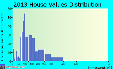 Glen Dale home values distribution