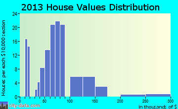 Grantsville home values distribution