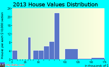 Hambleton home values distribution