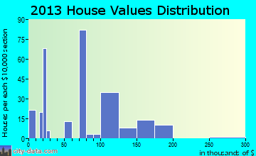 Granville home values distribution