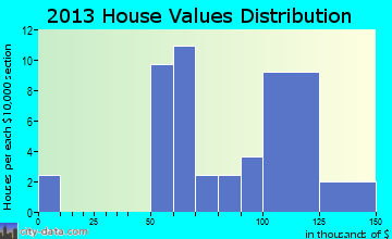 Harman home values distribution