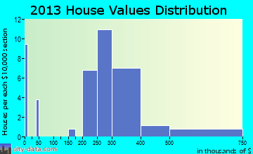 Harpers Ferry home values distribution