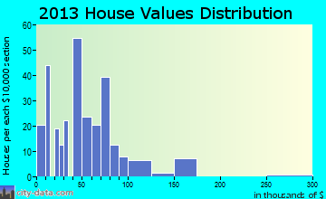 Hartford City home values distribution