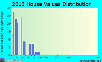 Harts home values distribution