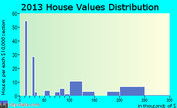 Hedgesville home values distribution
