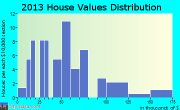 Henderson, WV house values