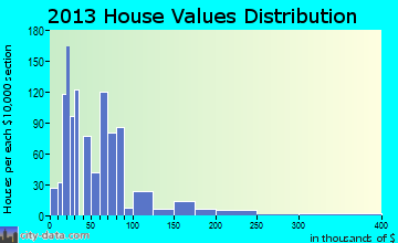 Hinton home values distribution