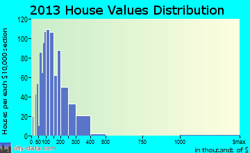 Hurricane, WV house values