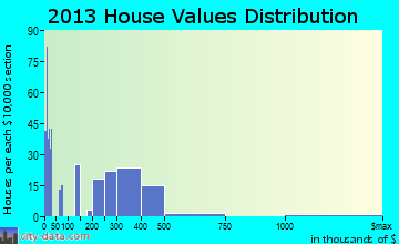 Bishop home values distribution