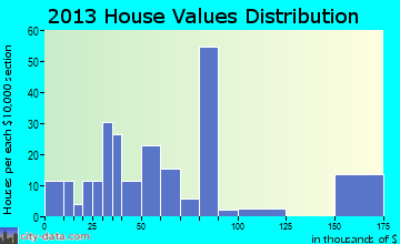 Iaeger home values distribution