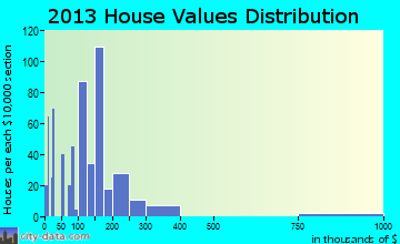 Inwood home values distribution