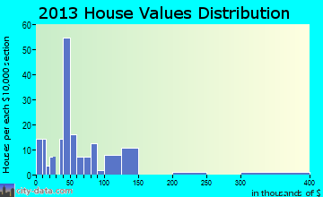 Jane Lew, WV house values