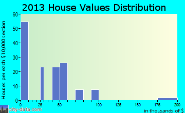 Jefferson home values distribution