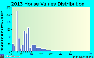Kenova home values distribution