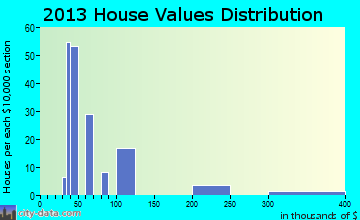Biola home values distribution