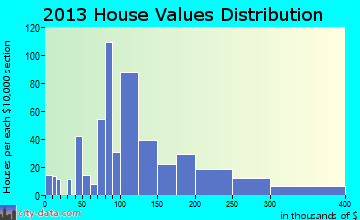 Kingwood home values distribution