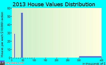 Littleton home values distribution