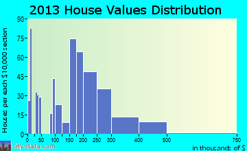 Lewisburg home values distribution