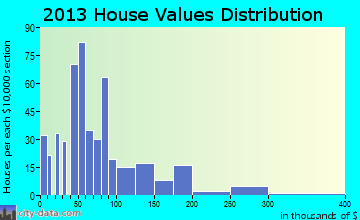 Logan home values distribution