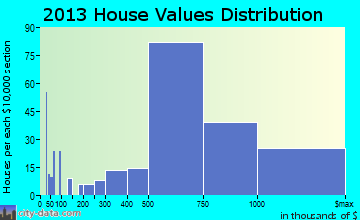 Blackhawk-Camino Tassajara home values distribution