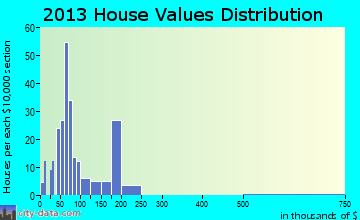 Masontown home values distribution