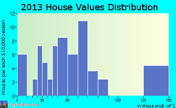 Matoaka home values distribution