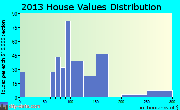 Mineralwells home values distribution