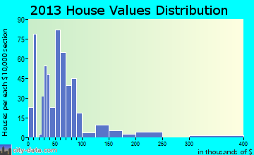 Monongah home values distribution