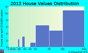 Black Point-Green Point home values distribution