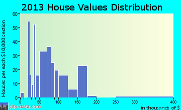 Montgomery home values distribution