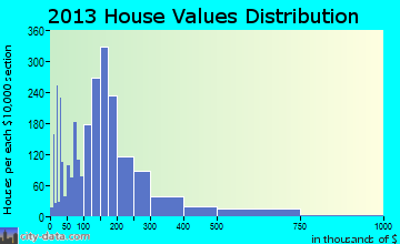 Morgantown home values distribution