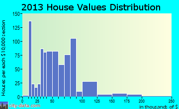 Mullens home values distribution