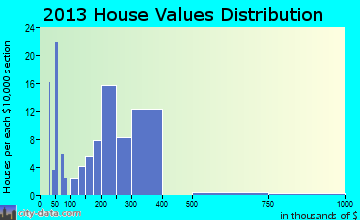 Blue Lake home values distribution