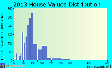 Nitro, WV house values