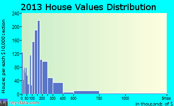 Bloomington home values distribution