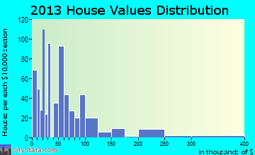 Oceana home values distribution